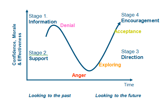emotional change curve